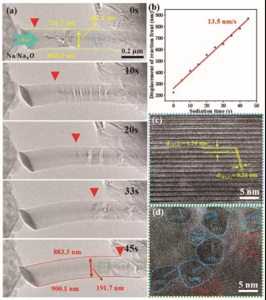 图2 原位观测电池充放电过程