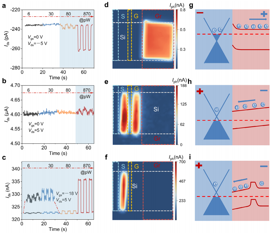 噪声等效功率、光电流映射和能带图