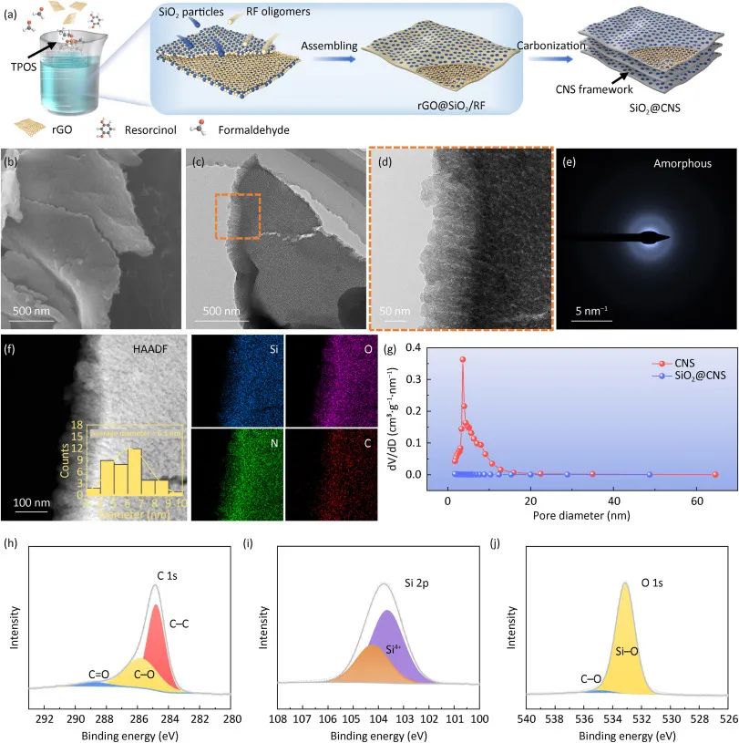 SiO2@CNS的合成与表征